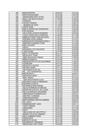 56   196   INTEMPERIE                 29:59:37   14:31:02
 57   138   TRIVANOALISMO              30:33:30   15:04:55
 58    40   XINOXANO PER LA PAU        30:44:20   15:15:45
 59   130   ALL WE NEED IS WALK        31:08:30   15:39:55
 60    81   GERAC                      31:11:23   15:42:48
 61   172   TANT PANXOS                31:17:50   15:49:15
 62     8   DAMES DE VENT              31:18:58   15:50:23
 63   107   IPSI TEAM                  31:19:41   15:51:06
 64   169   ELS PROFES DE SHERWOOD     31:20:43   15:52:08
 65   101   O-SAREAN                   31:21:22   15:52:47
 66    24   LA GRALLA BOOK RUNNERS     31:31:25   16:02:50
 67    51   LES TOVES DELS CHARLIOS    31:39:55   16:11:20
 68   128   BIOSYSTEMS TRAILWALKERS    31:40:21   16:11:46
 69    65   ROBIN HOOD CAMINA          31:40:36   16:12:01
 70   164   EMAGISTER MOONWALKERS 3.   31:46:31   16:17:56
 71    36   MASSÓ RUNNERS TEAM         31:46:57   16:18:22
 72   195   EL CALDERÍ                 31:48:20   16:19:45
 73    63   UEC                        31:50:41   16:22:06
 74   136   CARGOL CAT-WALKERS         31:59:03   16:30:28
 75   211   INFOJOBS                   32:16:30   16:47:55
 76   156   ICT FILTRACION             32:21:41   16:53:06
 77    66   CALAFAT TEAM               32:25:31   16:56:56
 78    55   BE WATER MY FRIEND         32:37:39   17:09:04
 79   146   MILES4SMILES               32:44:53   17:16:18
 80   149   EMAGISTER COTXE ESCOMBRA   32:57:20   17:28:45
 81   137   PMD2008                    32:57:32   17:28:57
 82   135   PARTIT & SOPAR             32:58:27   17:29:52
 83   133   URKETARIAK                 33:01:10   17:32:35
 84    78   L'ARQUETA DE VIU           33:15:15   17:46:40
 85   159   ... LES PASSANTES...       33:25:59   17:57:24
 86   208   AIRFORCE 1                 33:38:06   18:09:31
 87   152   EVIDENT MENT               33:42:52   18:14:17
 88    28   AL-ANDAR                   33:42:59   18:14:24
 89     6   HK WESTHIKERS CLUB         33:45:29   18:16:54
 90   126   DONES D'AIGUA I MINAIRON   33:49:17   18:20:42
 91   205   HOMES D'AIGUA              33:49:31   18:20:56
 92   163   TRAMUNTANA DREAM           33:54:01   18:25:26
 93    20   LAS HORMIGAS ATÓMICAS      33:55:41   18:27:06
 94   106   CENTRE EXCUTA. DE LLEIDA   33:56:27   18:27:52
 95   153   LA ALPARGATA SOLIDARIA     34:08:37   18:40:02
 96    23   INTENSIVE RUNNER'S.CAT     34:22:16   18:53:41
 97    42   8 PIES Y 4 MANOS           34:22:41   18:54:06
 98    33   MOONXERNONS                34:26:04   18:57:29
 99   189   ATARRABIA CONTRA HAMBRE    34:28:22   18:59:47
100   140   + QUE 6                    34:28:42   19:00:07
101   155   MANNSCHAFT JAKA            34:29:46   19:01:11
102    41   GFT RIDERS                 34:46:12   19:17:37
103    43   NARINAN                    34:46:34   19:17:59
104   179   UTI                        34:51:26   19:22:51
105    76   ELS NOIS DE CAN PITIFLÚ    34:54:33   19:25:58
106    99   SANT FELIU DE CAMINES      34:54:58   19:26:23
107   139   LA CAMINANT BAND           34:56:49   19:28:14
108   124   4DE40IPIC                  35:01:04   19:32:29
109   183   EFECTE 6X100               35:01:20   19:32:45
110   105   CAMEROS TARAMADA           35:01:42   19:33:07
111    48   RECHINA CHELÍ TEAM         35:02:09   19:33:34
 