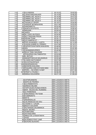 112    17   ELS RÀPIDS                  35:10:37            19:42:02
113    32   LUKASTRAILWALKER            35:14:55            19:46:20
114    74   CAMINO DEL AGUA 2           35:16:28            19:47:53
115    72   CAMINO DEL AGUA 1           35:16:30            19:47:55
116    75   CAMINO DEL AGUA 3           35:16:32            19:47:57
117    82   TAUSALUT-SPORT              35:19:21            19:50:46
118    31   VASQUE SKYWALKERS           35:21:40            19:53:05
119    52   XANGAMOTO                   35:22:26            19:53:51
120   175   AGAFA´M SI POTS             35:25:17            19:56:42
121    59   IMAGINE...                  35:26:53            19:58:18
122   186   JAIROI                      35:31:18            20:02:43
123   198   DE TODO UN POCO             35:32:26            20:03:51
124   150   NOTTINGHAM PRESA            35:34:18            20:05:43
125   209   DREAM TEAM                  35:35:17            20:06:42
126   158   LES SAMPAS ET ...           35:38:22            20:09:47
127    89   POR UN MUNDO + JUSTO        35:39:14            20:10:39
128    61   CHICAS SOBRE EL PIRINEO     35:47:06            20:18:31
129   115   ESPERITSVIATGERS WALKERS    35:48:06            20:19:31
130   109   4DS                         35:49:13            20:20:38
131   110   CAGAMANDURRIES              35:49:36            20:21:01
132    62   REUS TRAIL SOLIDARI         35:51:17            20:22:42
133     4   PEQUEÑOS SALTAMONTES        35:53:58            20:25:23
134    29   EL BOTIJO                   35:55:37            20:27:02
135    35   ANDAPITHECUS SOLIDARIUS     35:55:38            20:27:03
136   177   A HARD DAY'S NIGHT          35:57:39            20:29:04
137   161   OS ESTALENTAUS              35:58:18            20:29:43
138   202   ANDARSADICHO                35:58:44            20:30:09
139   144   MODERN WALKING              36:05:15            20:36:40
140   170   PEQUEÑO CINE ESTUDIO MAD    36:24:14            20:55:39
141    85   PERÒ..., NO EREN 10 KM?     36:26:03            20:57:28
142   207   ERNST & YOUNG 1             36:36:45            21:08:10
143    90   NIMALÀ SOLIDÀRIA            36:37:19            21:08:44


       2    CATNRUNNERS                SIN LLEGADA A META
       3    SOPA DE PEDRES             SIN LLEGADA A META
      11    ELS REBENTATS              SIN LLEGADA A META
      14    GINKGO BILOBA              SIN LLEGADA A META
      15    TORTUGUES RUN2LIVEBCN      SIN LLEGADA A META
      18    BDR - BOJOS DEL RUNNING    SIN LLEGADA A META
      19    ULTRAMONOS                 SIN LLEGADA A META
      21    ENDURANCE TRI TEAM         SIN LLEGADA A META
      22    KUSMINANTS                 SIN LLEGADA A META
      26    NAT'S                      SIN LLEGADA A META
      27    ANDÁNDALUS                 SIN LLEGADA A META
      34    LAS ÁNGELES DE EDU         SIN LLEGADA A META
      53    1OOKM X 1 CAUSA            SIN LLEGADA A META
      56    BIGOTI SOLIDARI            SIN LLEGADA A META
      57    RUTARISAS SALAMANCA        SIN LLEGADA A META
      58    AZUL BILBAO                SIN LLEGADA A META
      60    TEAMTONIC                  SIN LLEGADA A META
      64    UN PASO MÁS                SIN LLEGADA A META
      70    AMICS DE LA MUNTANYA       SIN LLEGADA A META
      71    XH2O                       SIN LLEGADA A META
      80    ALGEMESÍ FENT CAMÍ         SIN LLEGADA A META
      87    BUHORO BUHORO              SIN LLEGADA A META
 