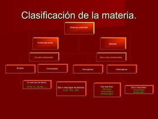 CCllaassiiffiiccaacciióónn ddee llaa mmaatteerriiaa.. 
SSisistetemmaass m maateteriraialeless 
SSuusstatanncciaiass p puurarass Mezclas Mezclas 
UUnn s soololo c coommppoonneenntete DDooss o o m maass c coommppoonneenntetess 
SSimimppleless CCoommppuueesstatass Homogénas Homogénas HHeeteteroroggéénnaass 
Un solo tipo de átomo. 
Cl,Fe, O2 ,Ca,Na… 
Un solo tipo de átomo. 
Cl,Fe, O2 ,Ca,Na… Dos o mas tipos de átomos. 
Dos o mas tipos de átomos. 
H 2O , CH4 , NH3 
H 2O , CH4 , NH3 
Una sola fase: 
Sal+agua 
Azucar+agua 
Alcohol+agua 
Una sola fase: 
Sal+agua 
Azucar+agua 
Alcohol+agua 
Dos o mas fases: 
Arena+agua 
Aceite+agua 
Dos o mas fases: 
Arena+agua 
Aceite+agua 
 