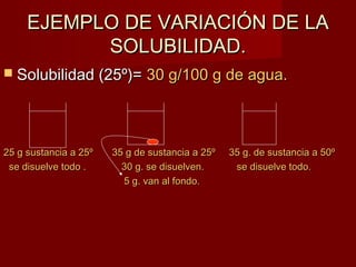 EJEMPLO DDEE VVAARRIIAACCIIÓÓNN DDEE LLAA 
SSOOLLUUBBIILLIIDDAADD.. 
 SSoolluubbiilliiddaadd ((2255º))== 3300 gg//10000 gg ddee aagguuaa.. 
2255 gg ssuussttaanncciiaa aa 2255º 3355 gg ddee ssuussttaanncciiaa aa 2255º 3355 gg.. ddee ssuussttaanncciiaa aa 5500º 
ssee ddiissuueellvvee ttooddoo .. 3300 gg.. ssee ddiissuueellvveenn.. ssee ddiissuueellvvee ttooddoo.. 
55 gg.. vvaann aall ffoonnddoo.. 
