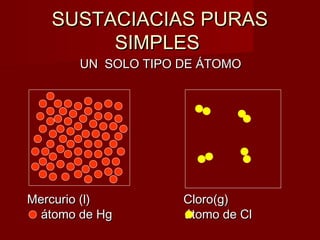 SSUUSSTTAACCIIAACCIIAASS PPUURRAASS 
SSIIMMPPLLEESS 
UUNN SSOOLLOO TTIIPPOO DDEE ÁÁTTOOMMOO 
MMeerrccuurriioo ((ll)) CClloorroo((gg)) 
ááttoommoo ddee HHgg ááttoommoo ddee CCll 
 