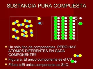 SUSTANCIA PPUURRAA CCOOMMPPUUEESSTTAA 
SS OO 
CC ZZnn 
 UUnn ssoolloo ttiippoo ddee ccoommppoonneenntteess ..PPEERROO HHAAYY 
ÁÁTTOOMMOOSS DDIIFFEERREENNTTEESS EENN CCAADDAA 
CCOOMMPPOONNEENNTTEE!!!! 
 FFiigguurraa aa:: EEll úúnniiccoo ccoommppoonneennttee eess eell CCSS22 
 FFiiffuurraa bb::EEll úúnniiccoo ccoommppoonneennttee eess ZZnnOO.. 
 