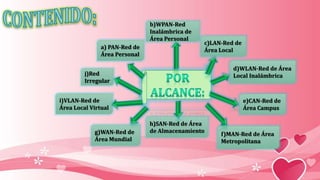 b)WPAN-Red
Inalámbrica de
Área Personal
d)WLAN-Red de Área
Local Inalámbrica
a) PAN-Red de
Área Personal
j)Red
Irregular
c)LAN-Red de
Área Local
e)CAN-Red de
Área Campus
f)MAN-Red de Área
Metropolitana
g)WAN-Red de
Área Mundial
h)SAN-Red de Área
de Almacenamiento
i)VLAN-Red de
Área Local Virtual
 