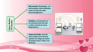 b)porMedios
NoGuiados
Microondas Terrestres.- Las
microondas están definidas
como un tipo de onda
electromagnética.
Satélites.-está basado en
la comunicación llevada
a cabo a través de estos
dispositivos.
Ondas de Radio.-Son las
más usadas, pero tienen
apenas un rango de ancho
de banda entre 3 Khz y los
300 Ghz.
 