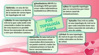 a)Bus: Es aquella topología
que se caracteriza por tener
un único canal de
comunicaciones.
b)Anillo: Una red en anillo
es una topología de red en la
que cada estación tiene una
única conexión de entrada y
otra de salida.
d)Estrella: Es una red en la
cual las estaciones están
conectadas directamente a
un punto central y todas las
comunicaciones se han de
hacer necesariamente a
través de este.
e)Malla: Es una topología de
red en la que cada nodo está
conectado a todos los nodos.
De esta manera es posible
llevar los mensajes de un nodo
a otro por distintos caminos.
c)Árbol: Es una topología
de red en la que los nodos
están colocados en forma
de árbol.
g)Inalámbrica WI-FI: La
tecnología WiFi permite
crear redes informáticas
inalámbricas (Wireless).
f)híbrida : es una de las
más frecuentes y se deriva
de la unión de varios tipos
de topologías de red
 