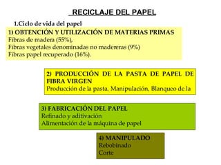 1) OBTENCIÓN Y UTILIZACIÓN DE MATERIAS PRIMAS Fibras de madera (55%),  Fibras vegetales denominadas no madereras (9%) Fibras papel recuperado (16%). 2) PRODUCCIÓN DE LA PASTA DE PAPEL DE FIBRA VIRGEN Producción de la pasta ,  Manipulación ,  Blanqueo de la 3) FABRICACIÓN DEL PAPEL Refinado y aditivación Alimentación de la máquina de papel 4) MANIPULADO Rebobinado Corte ,[object Object],RECICLAJE DEL PAPEL 