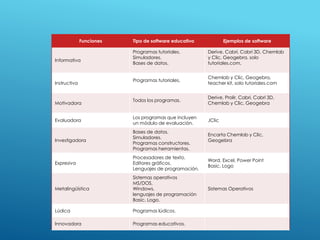Funciones Tipo de software educativo Ejemplos de software
Informativa
Programas tutoriales.
Simuladores.
Bases de datos.
Derive, Cabri, Cabri 3D, Chemlab
y Clic, Geogebra, solo
tutoriales.com,
Instructiva
Programas tutoriales.
Chemlab y Clic, Geogebra,
teacher kit, solo tutoriales.com
Motivadora
Todos los programas.
Derive, Prolir, Cabri, Cabri 3D,
Chemlab y Clic, Geogebra
Evaluadora
Los programas que incluyen
un módulo de evaluación.
JClic
Investigadora
Bases de datos.
Simuladores.
Programas constructores.
Programas herramientas.
Encarta Chemlab y Clic,
Geogebra
Expresiva
Procesadores de texto.
Editores gráficos.
Lenguajes de programación.
Word, Excel, Power Point
Basic, Logo
Metalingüística
Sistemas operativos
MS/DOS,
Windows,
lenguajes de programación
Basic, Logo.
Sistemas Operativos
Lúdica Programas lúdicos.
Innovadora Programas educativos.
 