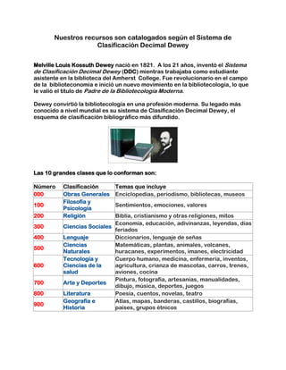 Nuestros recursos son catalogados según el Sistema de Clasificación Decimal Dewey<br /> <br />Melville Louis Kossuth Dewey nació en 1821.  A los 21 años, inventó el Sistema de Clasificación Decimal Dewey (DDC) mientras trabajaba como estudiante asistente en la biblioteca del Amherst  College. Fue revolucionario en el campo de la  biblioteconomía e inició un nuevo movimiento en la bibliotecología, lo que le valió el título de Padre de la Bibliotecología Moderna.<br />Dewey convirtió la bibliotecología en una profesión moderna. Su legado más conocido a nivel mundial es su sistema de Clasificación Decimal Dewey, el esquema de clasificación bibliográfico más difundido.<br />Las 10 grandes clases que lo conforman son:<br />NúmeroClasificaciónTemas que incluye000Obras GeneralesEnciclopedias, periodismo, bibliotecas, museos100Filosofía y PsicologíaSentimientos, emociones, valores200ReligiónBiblia, cristianismo y otras religiones, mitos300Ciencias SocialesEconomía, educación, adivinanzas, leyendas, días feriados400LenguajeDiccionarios, lenguaje de señas500Ciencias NaturalesMatemáticas, plantas, animales, volcanes, huracanes, experimentos, imanes, electricidad600Tecnología y Ciencias de la saludCuerpo humano, medicina, enfermería, inventos, agricultura, crianza de mascotas, carros, trenes, aviones, cocina700Arte y DeportesPintura, fotografía, artesanías, manualidades, dibujo, música, deportes, juegos800LiteraturaPoesía, cuentos, novelas, teatro900Geografía e HistoriaAtlas, mapas, banderas, castillos, biografías, países, grupos étnicos<br /> <br />Y cada cifra puede subdividirse muchas veces para lograr identificar claramente cada materia.  Esto se hace para organizar los libros en los anaqueles, de forma que todos los libros que traten sobre una materia específica queden ubicados en el mismo lugar.<br />Clasificación<br />  <br />000 GENERALIDADES010 Bibliografía020 Bibliotecología e informática030 Enciclopedias generales040 Este número no tiene ningún uso. 050 Publicaciones en serie060 Organizaciones y museografía070 Periodismo, editoriales, diarios080 Colecciones generales090 Manuscritos y libros raros100 FILOSOFIA Y DISCIPLINAS RELACIONADAS110 Metafísica 120 Conocimiento, causa, fin, hombre 130 Parapsicología, ocultismo 140 Puntos de vista filosóficos 150 Psicología 160 Lógica170 Ética (Filosofía moral)180 Filosofía antigua, medieval, oriental190 Filosofía moderna occidental200 RELIGION210 Religión natural220 Biblia230 Teología cristiana240 Moral y práctica cristianas250 Iglesia local y órdenes religiosas260 Teología social y eclesiología270 Historia y geografía de la iglesia280 Credos de la iglesia cristiana290 Otras religiones300 CIENCIAS SOCIALES310 Estadística320 Ciencia política330 Economía340 Derecho350 Administración pública360 Patología y servicio sociales370 Educación380 Comercio390 Costumbres y folklore400 LENGUAS410 Lingüística420 Inglés y anglosajón430 Lenguas germánicas; alemán440 Lenguas romances; francés450 Italiano, rumano, rético460 Español y portugués470 Lenguas itálicas; latín480 Lenguas helénicas; griego clásico490 Otras lenguas500 CIENCIAS PURAS510 Matemáticas520 Astronomía y ciencias afines 530 Física540 Química y ciencias afines550 Geociencias560 Paleontología570 Ciencias biológicas580 Ciencias botánicas590 Ciencias zoológicas600 TECNOLOGIA (CIENCIAS APLICADAS)610 Ciencias médicas620 Ingeniería y operaciones afines630 Agricultura y tecnologías afines640 Economía doméstica650 Servicios admin. empresariales660 Química industrial670 Manufacturas680 Manufacturas varias690 Construcciones700 ARTE710 Urbanismo y arquitectura del paisaje720 Arquitectura730 Artes plásticas; escultura740 Dibujo, artes decorativas y menores750 Pintura y pinturas760 Artes gráficas; grabados770 Fotografía y fotografías780 Música790 Entretenimientos800 LITERATURA810 Literatura americana en inglés 820 Literatura inglesa y anglosajona830 Literaturas germánicas 840 Literaturas de las lenguas romances 850 Literaturas italiana, rumana 860 Literaturas española y portuguesa870 Literaturas de las lenguas itálicas880 Literaturas de las lenguas helénicas890 Literaturas de otras lenguas900 HISTORIA Y GEOGRAFIA GENERAL910 Geografía; viajes920 Biografía y genealogía930 Historia del mundo antiguo940 Historia de Europa950 Historia de Asia960 Historia de África970 Historia de América del Norte980 Historia de América del Sur990 Historia de otras regiones<br />