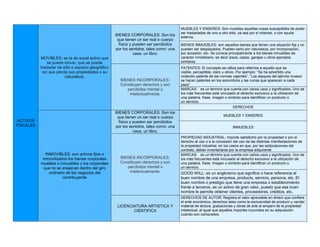 ACTIVOS
FISCALES
MOVIBLES: es la de aquel activo que
se puede mover, que se puede
trasladar de sitio o espacio geográfico
sin que pierda sus propiedades o su
naturaleza.
BIENES CORPORALES: Son los
que tienen un ser real o cuerpo
físico y pueden ser percibidos
por los sentidos, tales como: una
casa, un libro.
MUEBLES Y ENSERES: Son muebles aquellas cosas susceptibles de poder
ser trasladadas de uno a otro sitio, ya sea por sí mismas, o con ayuda
externa.
BIENES INMUEBLES: son aquellos bienes que tienen una situación fija y no
pueden ser desplazados. Pueden serlo por naturaleza, por incorporación,
por accesión, etc. Se conoce principalmente a los bienes inmuebles de
carácter inmobiliario, es decir pisos, casas, garajes u otros ejemplos
similares.
BIENES INCORPORALES:
Constituyen derechos y son
percibidos mental o
intelectualmente.
PATENTES: El concepto se utiliza para referirse a aquello que es
visible, perceptible, claro u obvio. Por ejemplo: “Se ha advertido una
violación patente de las normas vigentes”, “Los ataques del ejército invasor
se hacen patentes en los escombros y las ruinas que aparecen a cada
paso”.
MARCAS: es un término que cuenta con varios usos y significados. Uno de
los más frecuentes está vinculado al derecho exclusivo a la utilización de
una palabra, frase, imagen o símbolo para identificar un producto o
un servicio.
DERECHOS
INMOVIBLES: son activos fijos o
inmovilizados los bienes corporales
muebles o inmuebles y los corporales
que no se enajenan dentro del giro
ordinario de los negocios del
contribuyente
BIENES CORPORALES: Son los
que tienen un ser real o cuerpo
físico y pueden ser percibidos
por los sentidos, tales como: una
casa, un libro.
MUEBLES Y ENSERES
INMUEBLES
BIENES INCORPORALES:
Constituyen derechos y son
percibidos mental o
intelectualmente.
PROPIEDAD INDUSTRIAL: Importe satisfecho por la propiedad o por el
derecho al uso o a la concesión del uso de las distintas manifestaciones de
la propiedad industrial, en los casos en que, por las estipulaciones del
contrato, deban inventariarse por la empresa adquirente
MARCAS: es un término que cuenta con varios usos y significados. Uno de
los más frecuentes está vinculado al derecho exclusivo a la utilización de
una palabra, frase, imagen o símbolo para identificar un producto o
un servicio.
GOOD WILL: es un anglicismo que significa o hace referencia al
buen nombre de una empresa, producto, servicio, persona, etc. El
buen nombre o prestigio que tiene una empresa o establecimiento
frente a terceros, es un activo de gran valor, puesto que ese buen
nombre le permite obtener clientes, proveedores, créditos, etc.
LICENCIATURA ARTISTICA Y
CIENTIFICA
DERECHOS DE AUTOR: Registra el valor apreciable en dinero que confiere
el ente económico, derechos tales como la exclusividad de producir y vender
material de lectura, grabaciones y obras de arte al amparo de la propiedad
intelectual, al igual que aquellos importes incurridos en su adquisición
cuando son comprados.
 