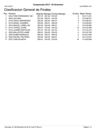 Campeonato 2013 - 24 diciembre
24/11/2013

SJ-CRONO 3.07

Clasificacion General de Finales
Pos. Nombre
1
2
3
4
5
6
7
8
9
10
11

(016) TONI FERNANDEZ -OK
(003) JAVI BAS
(019) XISCO AEROSPEED
(012) ANGEL CASAÑES
(001) MIGUEL CAÑELLAS
(017) VICENÇ JOFRE
(015) JUANMI PORTOLES
(020) BALLESTER JAIME
(000) RUBEN MORALES
(004) RAFAEL FRUTERO
(007) CARLOS BOTA

Mejores Mangas (Puntos-Manga)
001-01
001-03
002-02
003-02
003-03
003-01
001-01
002-01
002-03
003-02
004-01

Domingo, 01 de Diciembre de 2013 a las 01:59 p.m.

001-02
002-01
002-03
004-01
004-02
010-02
001-02
002-02
003-01
004-03
010-02

010-03
010-02
005-01
004-03
006-01
010-03
001-03
003-03
004-02
005-01
010-03

Puntos Mejor Result.
2
3
4
7
7
13
2
4
5
7
14

14-5:11.421
13-5:06.677
13-5:08.537
13-5:09.643
12-5:05.882
14-5:22.408
13-5:12.412
12-5:03.726
12-5:01.604
12-5:15.674
11-5:00.699

Página: 1/1

 