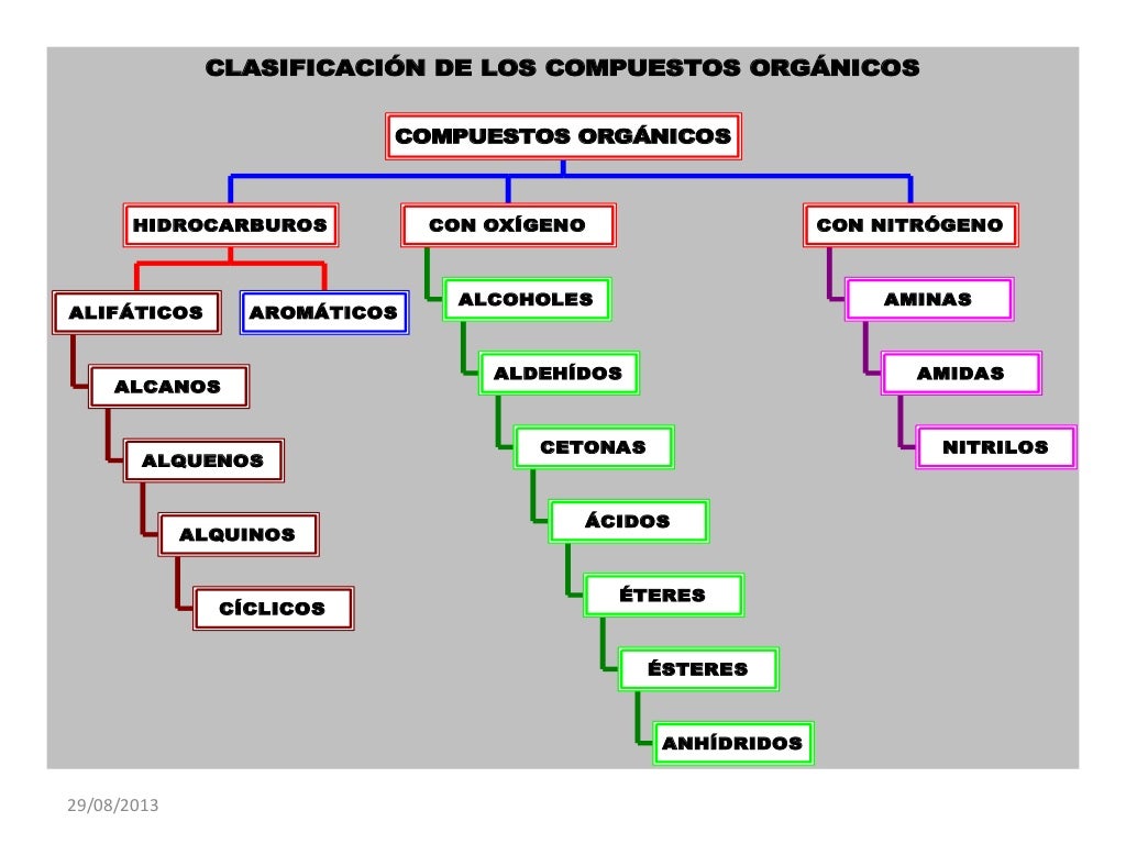Clasificacion compuestos orgánicos