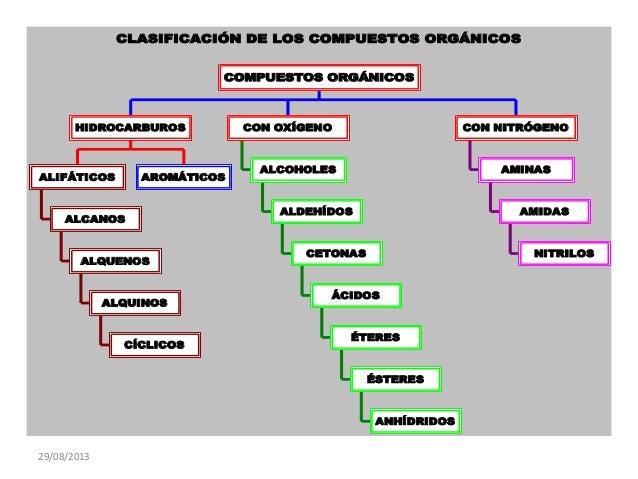 Clasificacion compuestos orgánicos