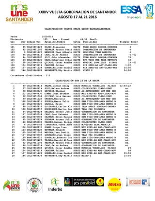 3
XXXIV VUELTA GOBERNACION DE SANTANDER
AGOSTO 17 AL 21 2016
CLASIFICACION CUARTA ETAPA GIRON-BARRANCABERMEJA
Fecha : 20/08/16
Distancia : 133 Kms - Promed : 44.51 Kms/h.
Cls Dor Codigo UCI Apellido,Nombre Categ Publicidad Tiempos Bonif
---------------------------------------------------------------------------------------------
101 85 COL19831223 ROJAS,Alexander ELITE TEAM ARROZ SONORA-DIMONEX 4
102 62 COL19951002 PEDRAZA,Franco Yesid SUB23 GOBERNACION DE SANTANDER 4
103 2 COL19891125 MENDOZA,Omar Alberto ELITE MOVISTAR TEAM AMERICA 4
104 66 COL19960514 CANO,Jairo Andres SUB23 GOBERNACION DE SANTANDER 4 -02
105 84 COL19880207 PICO,John Alexander ELITE TEAM ARROZ SONORA-DIMONEX 33
106 19 COL19910921 CARO,Sebastian Orlan ELITE EPM TIGO-UNE-AREA METROPO 33
107 58 COL19940703 QUIROZ, Oscar Adalbe SUB23 MUNDIAL TORNILLOS PIJAOS 33 -01
108 134 COL19970119 CARDONA,Julian SUB23 MIX XPED-AG ANT-CLARO-MOV 1:02
109 137 COL19971229 GONZALEZ,Jose Daniel SUB23 MIX XPED-AG ANT-CLARO-MOV 16:00
110 146 COL19960628 NAVARRETE,Edy Martin SUB23 MIXTO 2 16:00
Corredores clasificados : 110
CLASIFICACIÓN SUB 23 DE LA ETAPA
-----------------------------------------------------------------------------------------
1 59 COL19940419 PARRA,Jordan Arley SUB23 MUNDIAL TORNILLOS PIJAOS 02:59:22
2 27 COL19940619 SOTO,Nelson Andres SUB23 COLDEPORTES CLARO-ZENU mt.
3 38 COL19960326 GAVIRIA,Wbeimar SUB23 AG ANTIOQUEÑO-LOT MED-IDE mt.
4 132 COL19940630 GOMEZ,Juan Esteban SUB23 MIX XPED-AG ANT-CLARO-MOV mt.
5 28 COL19951006 QUICENO,Luis Hernan SUB23 COLDEPORTES CLARO-ZENU mt.
6 39 COL19961022 OROZCO,Mauricio SUB23 AG ANTIOQUEÑO-LOT MED-IDE mt.
7 118 COL19940811 SUESCA,Marco Tulio SUB23 EPM TIGO-UNE-AREA METRO B mt.
8 114 COL19960920 GARCIA, Mateo SUB23 EPM TIGO-UNE-AREA METRO B mt.
9 88 COL19950825 GUTIERREZ,Carlos Alb SUB23 TEAM ARROZ SONORA-DIMONEX mt.
10 108 COL19960517 RODRIGUEZ,Marlon Yes SUB23 TEAM PAZ COLOMBIA mt.
11 64 COL19950924 DELGADO,Hector Javie SUB23 GOBERNACION DE SANTANDER mt.
12 117 COL19950324 CARO,Juan Estevan SUB23 EPM TIGO-UNE-AREA METRO B mt.
13 116 COL19970706 CASTAÑO,Elkin Manuel SUB23 EPM TIGO-UNE-AREA METRO B mt.
14 65 COL19970929 GUEVARA,Hotman Julia SUB23 GOBERNACION DE SANTANDER mt.
15 26 COL19950309 CHAVES,German Enriqu SUB23 COLDEPORTES CLARO-ZENU mt.
16 6 COL19940703 CONTRERAS,Yuber Albe SUB23 MOVISTAR TEAM AMERICA mt.
17 136 COL19960212 GOMEZ,Jorge Ivan SUB23 MIX XPED-AG ANT-CLARO-MOV mt.
18 113 COL19950125 ESTRADA,Eduardo SUB23 EPM TIGO-UNE-AREA METRO B mt.
19 115 COL19951006 MEDINA,Ivan Danilo SUB23 EPM TIGO-UNE-AREA METRO B mt.
20 107 COL19970707 GUERRERO,Juan Diego SUB23 TEAM PAZ COLOMBIA mt.
21 119 PAN19940521 GONZALEZ,Roberto Car SUB23 EPM TIGO-UNE-AREA METRO B mt.
22 135 COL19970427 TEJADA,Harold Alfons SUB23 MIX XPED-AG ANT-CLARO-MOV mt.
23 62 COL19951002 PEDRAZA,Franco Yesid SUB23 GOBERNACION DE SANTANDER mt.
24 66 COL19960514 CANO,Jairo Andres SUB23 GOBERNACION DE SANTANDER mt.
25 58 COL19940703 QUIROZ, Oscar Adalbe SUB23 MUNDIAL TORNILLOS PIJAOS 29
26 134 COL19970119 CARDONA,Julian SUB23 MIX XPED-AG ANT-CLARO-MOV 58
27 137 COL19971229 GONZALEZ,Jose Daniel SUB23 MIX XPED-AG ANT-CLARO-MOV 15:56
28 146 COL19960628 NAVARRETE,Edy Martin SUB23 MIXTO 2 15:56
 