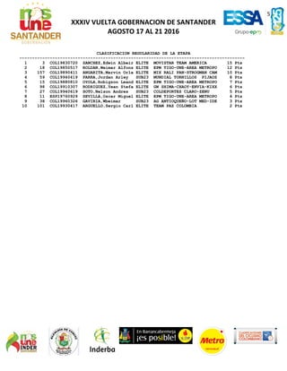 5
XXXIV VUELTA GOBERNACION DE SANTANDER
AGOSTO 17 AL 21 2016
CLASIFICACION REGULARIDAD DE LA ETAPA
-----------------------------------------------------------------------------------------
1 3 COL19830720 SANCHEZ,Edwin Albeir ELITE MOVISTAR TEAM AMERICA 15 Pts
2 18 COL19850517 ROLDAN,Weimar Alfons ELITE EPM TIGO-UNE-AREA METROPO 12 Pts
3 157 COL19890411 ANGARITA,Marvin Orla ELITE MIX RALI PAN-STROGMAN CAM 10 Pts
4 59 COL19940419 PARRA,Jordan Arley SUB23 MUNDIAL TORNILLOS PIJAOS 8 Pts
5 15 COL19880810 OYOLA,Robigzon Leand ELITE EPM TIGO-UNE-AREA METROPO 7 Pts
6 98 COL19910307 RODRIGUEZ,Yean Stefa ELITE GW SHIMA-CHAOY-ENVIA-KIXX 6 Pts
7 27 COL19940619 SOTO,Nelson Andres SUB23 COLDEPORTES CLARO-ZENU 5 Pts
8 11 ESP19760929 SEVILLA,Oscar Miguel ELITE EPM TIGO-UNE-AREA METROPO 4 Pts
9 38 COL19960326 GAVIRIA,Wbeimar SUB23 AG ANTIOQUEÑO-LOT MED-IDE 3 Pts
10 101 COL19930417 ARGUELLO,Sergio Carl ELITE TEAM PAZ COLOMBIA 2 Pts
 