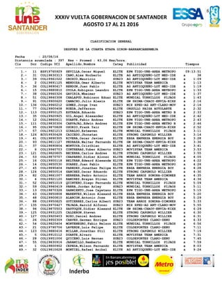 6
XXXIV VUELTA GOBERNACION DE SANTANDER
AGOSTO 17 AL 21 2016
CLASIFICACION GENERAL
DESPUES DE LA CUARTA ETAPA GIRON-BARRANCABERMEJA
Fecha : 20/08/16
Distancia acumulada : 397 Kms - Promed : 43,06 Kms/hora.
Cls Dor Codigo UCI Apellido,Nombre Categ Publicidad Tiempos
-----------------------------------------------------------------------------------------------
1.- 11 ESP19760929 SEVILLA,Oscar Miguel ELITE EPM TIGO-UNE-AREA METROPO 09:13:51
2.- 31 COL19830313 CANO,Alex Norberto ELITE AG ANTIOQUEÑO-LOT MED-IDE a 38
3.- 39 COL19961022 OROZCO,Mauricio SUB23 AG ANTIOQUEÑO-LOT MED-IDE a 1:09
4.- 2 COL19891125 MENDOZA,Omar Alberto ELITE MOVISTAR TEAM AMERICA a 1:13
5.- 36 COL19890417 RENDON,Juan Pablo ELITE AG ANTIOQUEÑO-LOT MED-IDE a 1:19
6.- 15 COL19880810 OYOLA,Robigzon Leandro ELITE EPM TIGO-UNE-AREA METROPO a 1:33
7.- 38 COL19960326 GAVIRIA,Wbeimar SUB23 AG ANTIOQUEÑO-LOT MED-IDE a 1:37
8.- 51 COL19840308 CHALAPUD,Robinson Eduar ELITE MUNDIAL TORNILLOS PIJAOS a 1:43
9.- 91 COL19900620 CAMACHO,Julio Alexis ELITE GW SHIMA-CHAOY-ENVIA-KIXX a 2:16
10.- 136 COL19960212 GOMEZ,Jorge Ivan SUB23 MIX XPED-AG ANT-CLARO-MOV a 2:16
11.- 77 COL19900408 RUEDA,Jefferson ELITE ORGULLO PAISA AUTOLARTE a 2:32
12.- 113 COL19950125 ESTRADA,Eduardo SUB23 EPM TIGO-UNE-AREA METRO B a 2:33
13.- 35 COL19920925 GIL,Angel Alexander ELITE AG ANTIOQUEÑO-LOT MED-IDE a 2:42
14.- 12 COL19860611 DUARTE,Fabio Andres ELITE EPM TIGO-UNE-AREA METROPO a 2:43
15.- 111 COL19830306 CARVAJAL,Edwin Andres ELITE EPM TIGO-UNE-AREA METRO B a 2:46
16.- 95 COL19870828 OSORIO,Frank Yair ELITE GW SHIMA-CHAOY-ENVIA-KIXX a 2:52
17.- 57 COL19921213 GIRALDO,Esteeven ELITE MUNDIAL TORNILLOS PIJAOS a 3:11
18.- 126 ECU19930428 CAICEDO,Jhonatan ELITE STRONG CAPGNOLO WILLIER a 3:14
19.- 41 COL19890305 RIVERA,Oscar Javier ELITE EBSA EMPRESA ENERGIA BOY a 3:28
20.- 93 COL19811127 PEDRAZA,Walter Fernando ELITE GW SHIMA-CHAOY-ENVIA-KIXX a 3:36
21.- 37 COL19890804 MONTOYA,Cristhian ELITE AG ANTIOQUEÑO-LOT MED-IDE a 3:41
22.- 6 COL19940703 CONTRERAS,Yuber Alberto SUB23 MOVISTAR TEAM AMERICA a 3:53
23.- 121 COL19820805 BECERRA,Carlos Andres ELITE STRONG CAPGNOLO WILLIER a 3:55
24.- 53 COL19870707 CHAPARRO,Didier Alonso ELITE MUNDIAL TORNILLOS PIJAOS a 4:05
25.- 16 COL19900118 BELTRAN,Edward Alexande ELITE EPM TIGO-UNE-AREA METROPO a 4:22
26.- 14 COL19850530 SUAREZ,Juan Pablo ELITE EPM TIGO-UNE-AREA METROPO a 4:26
27.- 45 COL19890404 PAREDES,Jonathan Felipe ELITE EBSA EMPRESA ENERGIA BOY a 4:28
28.- 124 COL19850514 SANCHEZ,Oscar Eduardo ELITE STRONG CAPGNOLO WILLIER a 4:30
29.- 82 COL19861007 HERRERA,Pedro Antonio ELITE TEAM ARROZ SONORA-DIMONEX a 4:35
30.- 4 COL19921120 RAMIREZ,Brayan Stiven ELITE MOVISTAR TEAM AMERICA a 4:36
31.- 52 COL19851019 QUINTERO,Diego Fernando ELITE MUNDIAL TORNILLOS PIJAOS a 5:09
32.- 59 COL19940419 PARRA,Jordan Arley SUB23 MUNDIAL TORNILLOS PIJAOS a 5:11
33.- 13 COL19870328 SARMIENTO,Jose Cayetano ELITE EPM TIGO-UNE-AREA METROPO a 5:15
34.- 43 COL19850808 MARENTES,Wilson Alexand ELITE EBSA EMPRESA ENERGIA BOY a 5:20
35.- 48 COL19900810 ALARCON,Antonio Jose ELITE EBSA EMPRESA ENERGIA BOY a 5:29
36.- 88 COL19950825 GUTIERREZ,Carlos Albert SUB23 TEAM ARROZ SONORA-DIMONEX a 5:33
37.- 135 COL19970427 TEJADA,Harold Alfonso SUB23 MIX XPED-AG ANT-CLARO-MOV a 5:55
38.- 94 COL19870503 SASTOQUE,Didier Alexand ELITE GW SHIMA-CHAOY-ENVIA-KIXX a 6:29
39.- 125 COL19931225 CALDERON,Steven ELITE STRONG CAPGNOLO WILLIER a 6:30
40.- 127 COL19920403 ROZO,Daniel Andres ELITE STRONG CAPGNOLO WILLIER a 6:31
41.- 26 COL19950309 CHAVES,German Enrique SUB23 COLDEPORTES CLARO-ZENU a 6:33
42.- 54 COL19820404 MONTENEGRO,Fabio Nelson ELITE MUNDIAL TORNILLOS PIJAOS a 6:56
43.- 21 COL19790706 LAVERDE,Luis Felipe ELITE COLDEPORTES CLARO-ZENU a 7:11
44.- 123 COL19880416 MILLAN,Jonathan Stil ELITE STRONG CAPGNOLO WILLIER a 7:19
45.- 5 COL19910112 DUARTE,Alvaro ELITE MOVISTAR TEAM AMERICA a 7:31
46.- 28 COL19951006 QUICENO,Luis Hernan SUB23 COLDEPORTES CLARO-ZENU a 7:45
47.- 55 COL19830916 JARAMILLO,Remberto ELITE MUNDIAL TORNILLOS PIJAOS a 7:59
48.- 1 COL19800902 CEPEDA,Wilson Fernando ELITE MOVISTAR TEAM AMERICA a 8:03
49.- 32 COL19810628 MONTIEL,Rafael Anibal ELITE AG ANTIOQUEÑO-LOT MED-IDE a 9:24
 