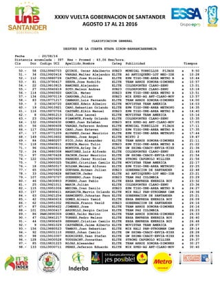 7
XXXIV VUELTA GOBERNACION DE SANTANDER
AGOSTO 17 AL 21 2016
CLASIFICACION GENERAL
DESPUES DE LA CUARTA ETAPA GIRON-BARRANCABERMEJA
Fecha : 20/08/16
Distancia acumulada : 397 Kms - Promed : 43,06 Kms/hora.
Cls Dor Codigo UCI Apellido,Nombre Categ Publicidad Tiempos
-----------------------------------------------------------------------------------------------
50.- 58 COL19940703 QUIROZ, Oscar Adalberto SUB23 MUNDIAL TORNILLOS PIJAOS a 9:50
51.- 34 COL19920416 VARGAS,Walter Alejandro ELITE AG ANTIOQUEÑO-LOT MED-IDE a 10:28
52.- 112 COL19880728 CASTRO,Jose Nicolas ELITE EPM TIGO-UNE-AREA METRO B a 10:44
53.- 81 COL19790417 SERPA,Jose Rodolfo ELITE TEAM ARROZ SONORA-DIMONEX a 10:57
54.- 22 COL19810815 RAMIREZ,Alejandro ELITE COLDEPORTES CLARO-ZENU a 13:01
55.- 27 COL19940619 SOTO,Nelson Andres SUB23 COLDEPORTES CLARO-ZENU a 13:18
56.- 114 COL19960920 GARCIA, Mateo SUB23 EPM TIGO-UNE-AREA METRO B a 13:51
57.- 134 COL19970119 CARDONA,Julian SUB23 MIX XPED-AG ANT-CLARO-MOV a 13:57
58.- 83 COL19771217 CAMARGO,Luis Fernando ELITE TEAM ARROZ SONORA-DIMONEX a 14:00
59.- 3 COL19830720 SANCHEZ,Edwin Albeiro ELITE MOVISTAR TEAM AMERICA a 14:03
60.- 19 COL19910921 CARO,Sebastian Orlando ELITE EPM TIGO-UNE-AREA METROPO a 14:35
61.- 116 COL19970706 CASTAÑO,Elkin Manuel SUB23 EPM TIGO-UNE-AREA METRO B a 14:40
62.- 8 COL19891213 DIAZ,Jose Leonel ELITE MOVISTAR TEAM AMERICA a 15:16
63.- 23 COL19820604 PIAMONTE,Fredy Orlando ELITE COLDEPORTES CLARO-ZENU a 15:35
64.- 132 COL19940630 GOMEZ,Juan Esteban SUB23 MIX XPED-AG ANT-CLARO-MOV a 17:05
65.- 56 COL19890608 VARGAS,Yeferson Andres ELITE MUNDIAL TORNILLOS PIJAOS a 17:11
66.- 117 COL19950324 CARO,Juan Estevan SUB23 EPM TIGO-UNE-AREA METRO B a 17:35
67.- 17 COL19771209 ALVAREZ,Oscar Mauricio ELITE EPM TIGO-UNE-AREA METROPO a 17:44
68.- 149 COL19910602 BERNAL,Jose Angel ELITE MIXTO 2 a 19:47
69.- 84 COL19880207 PICO,John Alexander ELITE TEAM ARROZ SONORA-DIMONEX a 21:11
70.- 118 COL19940811 SUESCA,Marco Tulio SUB23 EPM TIGO-UNE-AREA METRO B a 21:22
71.- 96 COL19860611 MONTOYA,Arley De J ELITE GW SHIMA-CHAOY-ENVIA-KIXX a 21:36
72.- 24 COL19880308 MARTINEZ,Luis Alfredo ELITE COLDEPORTES CLARO-ZENU a 21:49
73.- 97 COL19870428 PACHON,Oscar Mauricio ELITE GW SHIMA-CHAOY-ENVIA-KIXX a 21:54
74.- 122 COL19920905 PAREDES,Cesar Nicolas ELITE STRONG CAPGNOLO WILLIER a 21:56
75.- 7 COL19900325 TALERO,Cristihan Camilo ELITE MOVISTAR TEAM AMERICA a 22:17
76.- 18 COL19850517 ROLDAN,Weimar Alfonso ELITE EPM TIGO-UNE-AREA METROPO a 22:25
77.- 65 COL19970929 GUEVARA,Hotman Julian SUB23 GOBERNACION DE SANTANDER a 22:48
78.- 33 COL19920828 BETANCUR,Jader ELITE AG ANTIOQUEÑO-LOT MED-IDE a 23:21
79.- 107 COL19970707 GUERRERO,Juan Diego SUB23 TEAM PAZ COLOMBIA a 23:29
80.- 46 COL19830803 FORERO,Juan Pablo ELITE EBSA EMPRESA ENERGIA BOY a 23:32
81.- 25 COL19921011 MARIN,Julián ELITE COLDEPORTES CLARO-ZENU a 23:36
82.- 115 COL19951006 MEDINA,Ivan Danilo SUB23 EPM TIGO-UNE-AREA METRO B a 24:27
83.- 157 COL19890411 ANGARITA,Marvin Orlando ELITE MIX RALI PAN-STROGMAN CAM a 24:36
84.- 63 COL19921204 SARMIENTO,Johnatan Fern ELITE GOBERNACION DE SANTANDER a 25:21
85.- 42 COL19840616 GOMEZ,Alvaro Yamid ELITE EBSA EMPRESA ENERGIA BOY a 26:09
86.- 62 COL19951002 PEDRAZA,Franco Yesid SUB23 GOBERNACION DE SANTANDER a 26:16
87.- 87 COL19890422 JIMENEZ,Jose ELITE TEAM ARROZ SONORA-DIMONEX a 26:16
88.- 101 COL19930417 ARGUELLO,Sergio Carlos ELITE TEAM PAZ COLOMBIA a 26:23
89.- 86 PAN19890309 GOMEZ,Yeiko Marino ELITE TEAM ARROZ SONORA-DIMONEX a 26:33
90.- 47 COL19841217 TORRES,Pedro Nelson ELITE EBSA EMPRESA ENERGIA BOY a 26:40
91.- 44 COL19890409 SERRANO,Cristian Camilo ELITE EBSA EMPRESA ENERGIA BOY a 26:48
92.- 9 COL19861029 CASTAÑEDA,Jaime Alberto ELITE MOVISTAR TEAM AMERICA a 28:07
93.- 156 COL19880523 TAMAYO,Juan Sebastian ELITE MIX RALI PAN-STROGMAN CAM a 28:14
94.- 92 COL19931110 PEREZ,Johan Camilo ELITE GW SHIMA-CHAOY-ENVIA-KIXX a 28:28
95.- 98 COL19910307 RODRIGUEZ,Yean Stefan ELITE GW SHIMA-CHAOY-ENVIA-KIXX a 28:55
96.- 128 COL19930528 TOUSSAINT,Jonnathan ELITE STRONG CAPGNOLO WILLIER a 29:37
97.- 85 COL19831223 ROJAS,Alexander ELITE TEAM ARROZ SONORA-DIMONEX a 30:27
98.- 133 COL19930711 PEREZ,Jeferson Eduardo ELITE MIX XPED-AG ANT-CLARO-MOV a 30:40
 