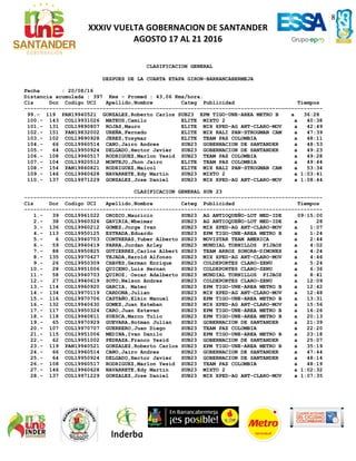 8
XXXIV VUELTA GOBERNACION DE SANTANDER
AGOSTO 17 AL 21 2016
CLASIFICACION GENERAL
DESPUES DE LA CUARTA ETAPA GIRON-BARRANCABERMEJA
Fecha : 20/08/16
Distancia acumulada : 397 Kms - Promed : 43,06 Kms/hora.
Cls Dor Codigo UCI Apellido,Nombre Categ Publicidad Tiempos
-----------------------------------------------------------------------------------------------
99.- 119 PAN19940521 GONZALEZ,Roberto Carlos SUB23 EPM TIGO-UNE-AREA METRO B a 36:28
100.- 143 COL19931026 MATEUS,Camilo ELITE MIXTO 2 a 40:38
101.- 131 COL19890807 ROJAS,Mauro ELITE MIX XPED-AG ANT-CLARO-MOV a 42:49
102.- 151 PAN19832002 UREÑA,Fernado ELITE MIX RALI PAN-STROGMAN CAM a 47:39
103.- 102 COL19890928 JEREZ,Yosymar ELITE TEAM PAZ COLOMBIA a 48:11
104.- 66 COL19960514 CANO,Jairo Andres SUB23 GOBERNACION DE SANTANDER a 48:53
105.- 64 COL19950924 DELGADO,Hector Javier SUB23 GOBERNACION DE SANTANDER a 49:23
106.- 108 COL19960517 RODRIGUEZ,Marlon Yesid SUB23 TEAM PAZ COLOMBIA a 49:28
107.- 104 COL19920512 MONTEJO,Jhon Jairo ELITE TEAM PAZ COLOMBIA a 49:44
108.- 154 PAN19860821 RODRIGUEZ,Maicol ELITE MIX RALI PAN-STROGMAN CAM a 53:34
109.- 146 COL19960628 NAVARRETE,Edy Martin SUB23 MIXTO 2 a 1:03:41
110.- 137 COL19971229 GONZALEZ,Jose Daniel SUB23 MIX XPED-AG ANT-CLARO-MOV a 1:08:44
CLASIFICACION GENERAL SUB 23
-----------------------------------------------------------------------------------------------
Cls Dor Codigo UCI Apellido,Nombre Categ Publicidad Tiempos
-----------------------------------------------------------------------------------------------
1.- 39 COL19961022 OROZCO,Mauricio SUB23 AG ANTIOQUEÑO-LOT MED-IDE 09:15:00
2.- 38 COL19960326 GAVIRIA,Wbeimar SUB23 AG ANTIOQUEÑO-LOT MED-IDE a 28
3.- 136 COL19960212 GOMEZ,Jorge Ivan SUB23 MIX XPED-AG ANT-CLARO-MOV a 1:07
4.- 113 COL19950125 ESTRADA,Eduardo SUB23 EPM TIGO-UNE-AREA METRO B a 1:24
5.- 6 COL19940703 CONTRERAS,Yuber Alberto SUB23 MOVISTAR TEAM AMERICA a 2:44
6.- 59 COL19940419 PARRA,Jordan Arley SUB23 MUNDIAL TORNILLOS PIJAOS a 4:02
7.- 88 COL19950825 GUTIERREZ,Carlos Albert SUB23 TEAM ARROZ SONORA-DIMONEX a 4:24
8.- 135 COL19970427 TEJADA,Harold Alfonso SUB23 MIX XPED-AG ANT-CLARO-MOV a 4:46
9.- 26 COL19950309 CHAVES,German Enrique SUB23 COLDEPORTES CLARO-ZENU a 5:24
10.- 28 COL19951006 QUICENO,Luis Hernan SUB23 COLDEPORTES CLARO-ZENU a 6:36
11.- 58 COL19940703 QUIROZ, Oscar Adalberto SUB23 MUNDIAL TORNILLOS PIJAOS a 8:41
12.- 27 COL19940619 SOTO,Nelson Andres SUB23 COLDEPORTES CLARO-ZENU a 12:09
13.- 114 COL19960920 GARCIA, Mateo SUB23 EPM TIGO-UNE-AREA METRO B a 12:42
14.- 134 COL19970119 CARDONA,Julian SUB23 MIX XPED-AG ANT-CLARO-MOV a 12:48
15.- 116 COL19970706 CASTAÑO,Elkin Manuel SUB23 EPM TIGO-UNE-AREA METRO B a 13:31
16.- 132 COL19940630 GOMEZ,Juan Esteban SUB23 MIX XPED-AG ANT-CLARO-MOV a 15:56
17.- 117 COL19950324 CARO,Juan Estevan SUB23 EPM TIGO-UNE-AREA METRO B a 16:26
18.- 118 COL19940811 SUESCA,Marco Tulio SUB23 EPM TIGO-UNE-AREA METRO B a 20:13
19.- 65 COL19970929 GUEVARA,Hotman Julian SUB23 GOBERNACION DE SANTANDER a 21:39
20.- 107 COL19970707 GUERRERO,Juan Diego SUB23 TEAM PAZ COLOMBIA a 22:20
21.- 115 COL19951006 MEDINA,Ivan Danilo SUB23 EPM TIGO-UNE-AREA METRO B a 23:18
22.- 62 COL19951002 PEDRAZA,Franco Yesid SUB23 GOBERNACION DE SANTANDER a 25:07
23.- 119 PAN19940521 GONZALEZ,Roberto Carlos SUB23 EPM TIGO-UNE-AREA METRO B a 35:19
24.- 66 COL19960514 CANO,Jairo Andres SUB23 GOBERNACION DE SANTANDER a 47:44
25.- 64 COL19950924 DELGADO,Hector Javier SUB23 GOBERNACION DE SANTANDER a 48:14
26.- 108 COL19960517 RODRIGUEZ,Marlon Yesid SUB23 TEAM PAZ COLOMBIA a 48:19
27.- 146 COL19960628 NAVARRETE,Edy Martin SUB23 MIXTO 2 a 1:02:32
28.- 137 COL19971229 GONZALEZ,Jose Daniel SUB23 MIX XPED-AG ANT-CLARO-MOV a 1:07:35
 