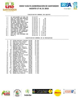 9
XXXIV VUELTA GOBERNACION DE SANTANDER
AGOSTO 17 AL 21 2016
CLASIFICACION GENERAL POR EQUIPOS
--------------------------------------------------------------------------------------------
1.- AG ANTIOQUEÑO-LOT MED-IDE 27:43:57
2.- EPM TIGO-UNE-AREA METROPO 27:44:41 a 44
3.- MUNDIAL TORNILLOS PIJAOS 27:48:33 a 4:36
4.- MOVISTAR TEAM AMERICA 27:49:23 a 5:26
5.- GW SHIMA-CHAOY-ENVIA-KIXX 27:49:29 a 5:32
6.- STRONG CAPGNOLO WILLIER 27:52:02 a 8:05
7.- EBSA EMPRESA ENERGIA BOY 27:52:02 a 8:05
8.- EPM TIGO-UNE-AREA METRO B 27:54:08 a 10:11
9.- TEAM ARROZ SONORA-DIMONEX 27:55:46 a 11:49
10.- COLDEPORTES CLARO-ZENU 27:59:42 a 15:45
11.- MIX XPED-AG ANT-CLARO-MOV 28:02:24 a 18:27
12.- GOBERNACION DE SANTANDER 28:55:41 a 1:11:44
13.- TEAM PAZ COLOMBIA 29:18:04 a 1:34:07
14.- MIX RALI PAN-STROGMAN CAM 29:21:19 a 1:37:22
15.- MIXTO 2 29:45:39 a 2:01:42
CLASIFICACION GENERAL DE LA REGULARIDAD
--------------------------------------------------------------------------------------------
1 15 OYOLA,Robigzon Leandro ELITE 30 Pts
2 11 SEVILLA,Oscar Miguel ELITE 23 Pts
3 31 CANO,Alex Norberto ELITE 21 Pts
4 51 CHALAPUD,Robinson Edua ELITE 19 Pts
5 39 OROZCO,Mauricio SUB23 19 Pts
6 2 MENDOZA,Omar Alberto ELITE 16 Pts
7 3 SANCHEZ,Edwin Albeiro ELITE 15 Pts
8 38 GAVIRIA,Wbeimar SUB23 13 Pts
9 35 GIL,Angel Alexander ELITE 12 Pts
10 18 ROLDAN,Weimar Alfonso ELITE 12 Pts
11 126 CAICEDO,Jhonatan ELITE 10 Pts
12 157 ANGARITA,Marvin Orland ELITE 10 Pts
13 113 ESTRADA,Eduardo SUB23 9 Pts
14 95 OSORIO,Frank Yair ELITE 8 Pts
15 41 RIVERA,Oscar Javier ELITE 8 Pts
16 59 PARRA,Jordan Arley SUB23 8 Pts
17 32 MONTIEL,Rafael Anibal ELITE 7 Pts
18 98 RODRIGUEZ,Yean Stefan ELITE 6 Pts
19 36 RENDON,Juan Pablo ELITE 5 Pts
20 27 SOTO,Nelson Andres SUB23 5 Pts
21 12 DUARTE,Fabio Andres ELITE 4 Pts
22 136 GOMEZ,Jorge Ivan SUB23 3 Pts
23 4 RAMIREZ,Brayan Stiven ELITE 3 Pts
24 91 CAMACHO,Julio Alexis ELITE 2 Pts
25 101 ARGUELLO,Sergio Carlos ELITE 2 Pts
26 81 SERPA,Jose Rodolfo ELITE 1 Pts
 