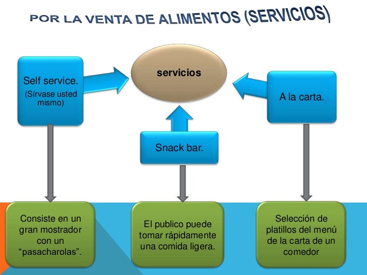 Diferentes Tipos De Establecimientos De Alimentos Y Bebidas - Esta