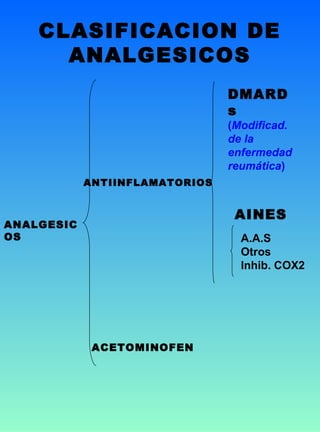 CLASIFICACION DE
ANALGESICOS
ANALGESIC
OS
ANTIINFLAMATORIOS
DMARD
s
(Modificad.
de la
enfermedad
reumática)
AINES
A.A.S
Otros
Inhib. COX2
ACETOMINOFEN
 