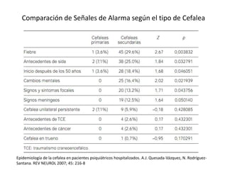 Comparación de Señales de Alarma según el tipo de Cefalea
Epidemiología de la cefalea en pacientes psiquiátricos hospitalizados. A.J. Quesada-Vázquez, N. Rodríguez-
Santana. REV NEUROL 2007; 45: 216-8
 