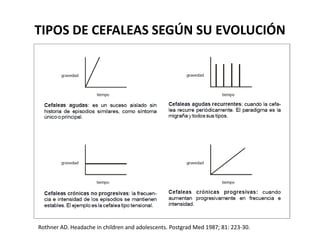 TIPOS DE CEFALEAS SEGÚN SU EVOLUCIÓN
Rothner AD. Headache in children and adolescents. Postgrad Med 1987; 81: 223-30.
 