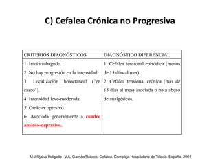 C) Cefalea Crónica no Progresiva
CRITERIOS DIAGNÓSTICOS DIAGNÓSTICO DIFERENCIAL
1. Inicio subagudo.
2. No hay progresión en la intensidad.
3. Localización holocraneal ("en
casco").
4. Intensidad leve-moderada.
5. Carácter opresivo.
6. Asociada generalmente a cuadro
ansioso-depresivo.
1. Cefalea tensional episódica (menos
de 15 días al mes).
2. Cefalea tensional crónica (más de
15 días al mes) asociada o no a abuso
de analgésicos.
M.J.Ojalvo Holgado - J.A. Garrido Robres. Cefalea. Complejo Hospitalario de Toledo. España. 2004
 