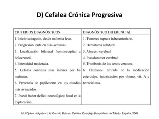 D) Cefalea Crónica Progresiva
CRITERIOS DIAGNÓSTICOS DIAGNÓSTICO DIFERENCIAL
1. Inicio subagudo, desde molestia leve.
2. Progresión lenta en días-semanas.
3. Localización bilateral frontooccipital u
holocraneal.
4. Intensidad moderada.
5. Cefalea continua más intensa por las
mañanas.
6. Presencia de papiledema en los estadios
más avanzados.
7. Puede haber déficit neurológico focal en la
exploración.
1. Tumores supra e infratentoriales.
2. Hematoma subdural.
3. Absceso cerebral.
4. Pseudotumor cerebral.
5. Trombosis de los senos venosos.
6. Fármacos: retirada de la medicación
esteroidea, intoxicación por plomo, vit. A y
tetraciclinas.
M.J.Ojalvo Holgado - J.A. Garrido Robres. Cefalea. Complejo Hospitalario de Toledo. España. 2004
 