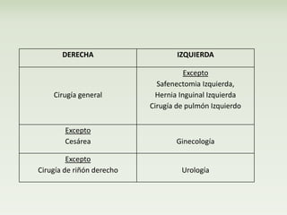 DERECHA IZQUIERDA 
Cirugía general 
Excepto 
Safenectomia Izquierda, 
Hernia Inguinal Izquierda 
Cirugía de pulmón Izquierdo 
Excepto 
Cesárea Ginecología 
Excepto 
Cirugía de riñón derecho Urología 
