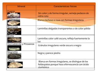 Mineral
Cuarzo

Feldespatos

Muscovita

Características físicas

Sin color y de forma irregular, semeja pedazos de
vidrio roto
Blanco lechoso o rosa con formas irregulares

Laminillas delgadas transparentes o de color pálido

Biotita

Laminillas color café oscuro, refleja fuertemente la
luz
Hormablenda y Piroxenos

Gránulos irregulares verde oscuro a negro

Magnetita

Negra y parece piedra

Calcita

Blanca en formas irregulares, se distingue de los
feldespatos porque hace efervescencia con ácido
clorhídrico

 