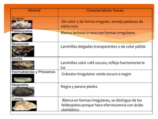 Mineral Características físicas
Cuarzo
Feldespatos
Muscovita
Biotita
Hormablenda y Piroxenos
Magnetita
Calcita
Sin color y...