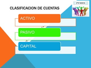 CLASIFICACION DE CUENTAS
ACTIVO
PASIVO
CAPITAL
 
