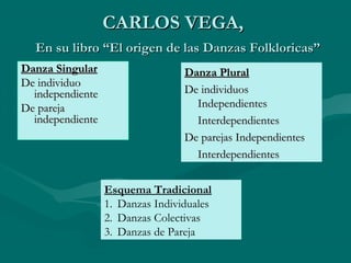 CARLOS VEGA,CARLOS VEGA,
En su libro “El origen de las Danzas Folkloricas”En su libro “El origen de las Danzas Folkloricas”
Danza SingularDanza Singular
De individuoDe individuo
independienteindependiente
De parejaDe pareja
independienteindependiente
Danza PluralDanza Plural
De individuosDe individuos
IndependientesIndependientes
InterdependientesInterdependientes
De parejas IndependientesDe parejas Independientes
InterdependientesInterdependientes
Esquema Tradicional
1. Danzas Individuales
2. Danzas Colectivas
3. Danzas de Pareja
 