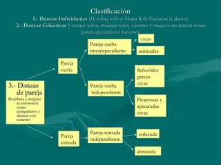 ClasificaciònClasificaciòn
1.- Danzas Individuales1.- Danzas Individuales (Hombre solo o Mujer Sola Ejecutan la danza)(Hombre solo o Mujer Sola Ejecutan la danza)
2.- Danzas Colectivas2.- Danzas Colectivas Varones solos, mujeres solas, varones y mujeres no actuan comoVarones solos, mujeres solas, varones y mujeres no actuan como
pareja ejecutan evolucionespareja ejecutan evoluciones
3.- Danzas3.- Danzas
de parejade pareja
Hombres y mujeresHombres y mujeres
se reconocense reconocen
comocomo
compañeros ycompañeros y
danzan condanzan con
caractercaracter
Pareja
suelta
Pareja
tomada
Pareja suelta
interdependiente
Pareja suelta
independiente
Pareja tomada
independiente
enlazada
abrazada
vivas
animadas
Señoriales
graves
vivas
Picarescas y
apicaradas
vivas
 