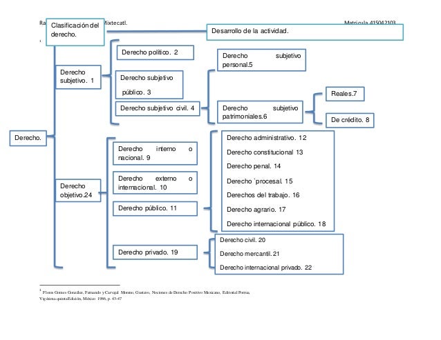 Clasificación de derecho.