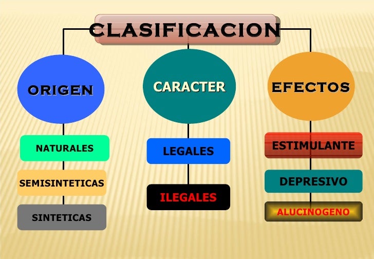 Resultado de imagen para CLASIFICACION DE LAS DROGAS