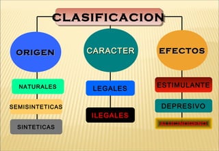 CLASIFICACIONCLASIFICACION
NATURALES
ORIGENORIGEN
ALUCINOGENO
EFECTOSEFECTOS
ESTIMULANTE
DEPRESIVO
CARACTERCARACTER
SINTETICAS
LEGALES
ILEGALES
SEMISINTETICAS
 