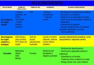 ALUCINOGENOS
TIPO DE DROGA EJEMPLOS
nombre común)
FORMA DE USO APARIENCIA ALGUNAS CONSECUENCIAS
 
 
 
Alucinógenos
de origen
natural
· Hongos 
(pajaritos, san
isidros,
derrumbes)
· Peyote 
(cabeza,
botones)
Oral · Similar a 
champiñones 
· Tubérculo 
amorfo
· Alto riesgo de rompimientos psicóticos.
· Exposición a accidentes.
· Deterioro en la capacidad de pensar.
· Apatía hacia las actividades cotidianas.
· Aislamiento.
· Explosiones de agresión. 
· Cambios desfavorables en actitudes 
escolares, familiares y sociales
·  Vacío existencial.
Alucinógenos
de origen
sintético y
análogos
LSD (ácidos,
micro puntos)
PCP (polvo de
ángel)
Oral (en 
azúcar, 
calcamonías) 
Inyectado
Líquido e incoloro 
cápsulas  píldoras 
o polvo blanco 
cristalino
psicosis relativamente duraderas, como psicosis relativamente duraderas, como 
esquizofrenia o depresión severa. esquizofrenia o depresión severa. 
 
 
Cannabis
Marihuana
Hierba
Grifa,  
Maruja
Fumada.
Hierba de olor 
semejante a 
orégano quemado
·  Síndrome de desmotivación.
·  Disminución capacidad creativa e 
intelectual.
·  Esterilidad en el hombre.
·  Trastornos ritmo ovulatorio La mujer.
·  Riesgo cáncer mas  que el tabaco.
 