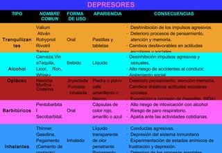 DEPRESORES
TIPO NOMBRE
COMUN
FORMA
DE USO
APARIENCIA CONSECUENCIAS
 
 
Tranquilizan
tes
Valium
Ativán
Rohypnol
Rivotril
Sanax
Oral Pastillas y
tabletas
·  Deshinibición de los impulsos agresivos.
·  Deterioro procesos de pensamiento,
atención y memoria.
· Cambios desfavorables en actitudes
escolares y sociales.
 
 
Alcohol
Cerveza,Vin
oTequila,
Licor, Ron,
Whisky
Bebido Líquido
· Desinhibición impulsos agresivos y
sexuales.
· Alto riesgo de accidentes al conducir.
· Aislamiento social.
Opiáceo Heroína
Morfina
Codeína 
.Inyectada
·Fumada
· Inhalada
Piedra o polvo
café
amarillento o
blanco.
· Deterioro pensamiento, atención memoria.
· Cambios drásticos actitudes escolares
sociales.
·  Exposición a contagio de (hepatitis, SIDA)
 
Barbitúricos
Pentobarbita
l
Secobarbital.
 
Oral
Cápsulas de
color rojo,
amarillo o azul
·  Alto riesgo de intoxicación con alcohol
·  Riesgo de paro respiratorio.
·  Apatía ante las actividades cotidianas.
 
 
 
Inhalantes
Thinner,
Gasolina,
Pegamento
(Cemento de
Inhalado
Líquido
transparente
de olor
penetrante
·  Conductas agresivas.
·  Depresión del sistema inmunitario
·  Experimentación de estados anímicos de
frustración y depresión.
 