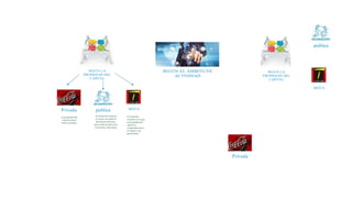 SEGÚN LA 
PROPIEDAD DEL 
CAPITAL 
Privada 
La propiedad del 
capital es tá en 
manos privadas . 
publica 
Es el tipo de empresa 
en la que el capital le 
pertenece al Estado, 
que puede ser Nacional, 
Provincial o Municipal 
MIXTA 
Es el tipo de 
empresa en la que 
la propiedad del 
capital es 
compartida entre 
el Estado y los 
particulares . 
SEGÚN EL ÁMBITO DE 
ACTIVIDAD 
Empresas Locales: Aquellas que operan en un 
pueblo, ciudad o municipio . 
Empresas Provinciales: Aquellas que operan en el 
ámbito geográfico de una provincia o estado de un 
país. 
Empresas Regionales: Son aquellas cuyas ventas 
involucran a varias provincias o regiones. 
Empresas Nacionales: Cuando sus ventas se 
realizan en prácticamente todo el territorio de un 
país o nación . 
Empresas Multinacionales: Cuando sus 
actividades se extienden a varios países y el 
destino de sus recursos puede ser cualquier país 
SEGÚN LA 
PROPIEDAD DEL 
CAPITAL 
Privada 
La propiedad del 
capital es tá en 
manos privadas . 
publica 
Es el tipo de empresa 
en la que el capital le 
pertenece al Estado, 
que puede ser Nacional, 
Provincial o Municipal 
SEGÚN LA 
PROPIEDAD DEL 
CAPITAL 
MIXTA 
Es el tipo de 
empresa en la que 
la propiedad del 
capital es 
compartida entre 
el Estado y los 
particulares . 
SEGÚN LA 
PROPIEDAD DEL 
CAPITAL 
Privada 
La propiedad del 
capital es tá en 
manos privadas . 
publica 
Es el tipo de empresa 
en la que el capital le 
pertenece al Estado, 
que puede ser Nacional, 
Provincial o Municipal 
MIXTA 
Es el tipo de 
empresa en la que 
la propiedad del 
capital es 
compartida entre 
el Estado y los 
particulares . 
Privada 
La propiedad del 
capital es tá en 
manos privadas . 
publica 
Es el tipo de empresa 
en la que el capital le 
pertenece al Estado, 
que puede ser Nacional, 
Provincial o Municipal 
MIXTA 
Es el tipo empresa la propiedad capital es 
compartida el Estado particulares SEGÚN LA 
PROPIEDAD DEL 
CAPITAL 
Privada 
La propiedad del 
capital es tá en 
manos privadas . 
publica 
Es el tipo de empresa 
en la que el capital le 
pertenece al Estado, 
que puede ser Nacional, 
Provincial o Municipal 
MIXTA 
Es el tipo de 
empresa en la que 
la propiedad del 
capital es 
compartida entre 
el Estado y los 
particulares . 
 