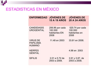 ESTADISTICAS EN MÉXICO
ENFERMEDAD JÓVENES DE
15 A 19 AÑOS
JÓVENES DE
20 A 24 AÑOS
CANDIDIASIS
UROGENITAL
VIRUS DE
PAPILOMA
HUMANO
HERPES
GENITAL
SIFILIS
206.96 por cada
100 000
habitantes EN
2008
11.48 en 2003
2.01 a 5.72 de
2003 a 2008.
520.74 por cada
100 000
habitantes en
2008
33.81 en 2008.
4.96 en 2003
3.91 y 3.87, de
2003 a 2008.
 