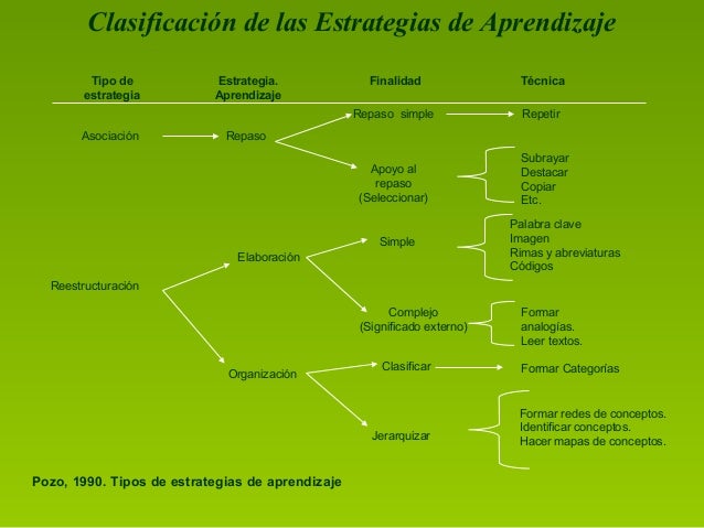 Resultado de imagen para • Clasificación de las estrategias de aprendizaje.