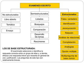 EXAMENES ESCRITO 
Estructurados 
Falso- verdadero 
Identificación 
Jerarquización 
Relación 
Análisis de relaciones 
Semiestructurados 
Listados 
Bosquejos 
Comparación 
Resúmenes Completación 
Analogías 
Opción múltiple 
Multipregunta de 
base común 
Desarrollo 
De temas 
No estructurados 
Libro abierto 
Temático 
Ensayo 
LOS DE BASE ESTRUCTURADA: 
El examinado seleccione o identifica la 
respuesta correcta entre un grupo de ellas y, a demás, 
ofrezca una respuesta breve que necesita en general de 
una justificación. Las preguntas de este tipo son 
relativamente breves. 
 