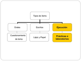 Tipos de ítems 
Orales Escritos Ejecución 
Cuestionamiento 
de tema 
Lápiz y Papel 
Prácticas o 
laboratorios 
 