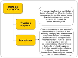 ÍTEMS DE 
EJECUCIÓN 
Trabajos o 
Proyectos 
Laboratorios 
Promueve principalmente la habilidad para 
buscar información en diferentes fuentes, 
comparar puntos de vista, ofrecer puntos 
de vista basados en argumentos 
convincentes y desarrollar 
hábitos de investigación. 
Son un instrumento útil para aplicar los 
conocimientos adquiridos en el aula. 
Medina y Verdejo (1999) las mencionan 
como demostración o simulaciones. 
Las demostraciones son operaciones 
utilizando materiales reales o a escala 
con el propósito de explicar 
las características y el funcionamiento 
de algo. La simulación capacidad 
de efectuar procedimientos, solucionar 
problemas y tomar decisiones 
de acuerdo con lo aprendido en clases y 
bajo ciertas condiciones. 
