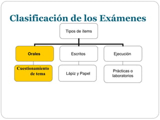 Clasificación de los Exámenes 
Tipos de ítems 
Orales Escritos Ejecución 
Cuestionamiento 
de tema Lápiz y Papel 
Prácticas o 
laboratorios 
 