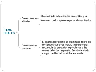 ÍTEMS 
ORALES 
De respuestas 
abiertas 
De respuestas 
cerradas 
El examinado determina los contenidos y la 
forma en que los quiere exponer al examinador. 
El examinador orienta al examinado sobre los 
contenidos que debe incluir, siguiendo una 
secuencia de preguntas o problemas a las 
cuales debe dar respuesta. Se admite cierto 
margen de libertad en dicha respuesta. 
 
