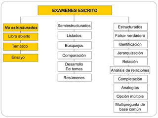 EXAMENES ESCRITO 
Estructurados 
Falso- verdadero 
Identificación 
Jerarquización 
Relación 
Análisis de relaciones 
Semiestructurados 
Listados 
Bosquejos 
Comparación 
Resúmenes Completación 
Analogías 
Opción múltiple 
Multipregunta de 
base común 
Desarrollo 
De temas 
No estructurados 
Libro abierto 
Temático 
Ensayo 
 