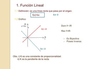 1. Función Lineal
f(x)=kx
Obs. i) K es una constante de proporcionalidad.
ii) K es la pendiente de la recta
1.1 Definición: es una línea recta que pasa por el origen.
1.2 Gráfico
Dom f= IR
Rec f=IR
- Es Biyectiva
- Posee Inversa
 