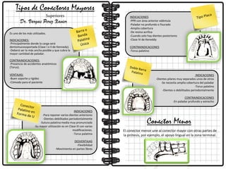 Tipos de Conectores Mayores
Superiores
Es uno de los más utilizados.
INDICACIONES:
-Principalmente donde la carga será
dentomucosoportada (Clase I o II de Kennedy).
-Deberá ser lo más ancha posible y que cubra la
mayor cantidad de paladar.
CONTRAINDICACIONES:
-Presencia de accidentes anatómicos
(Torus).
VENTAJAS:
-Buen soporte y rigidez
-Cómodo para el paciente
INDICACIONES
-Para reponer varios dientes anteriores
-Dientes debilitados periodontalmente
-Sutura palatina media muy pronunciada
-Su mayor utilización es en Clase III con varias
modificaciones.
-Torus palatino
DESVENTAJAS
-Flexibilidad
-Movimiento en partes libres
INDICACIONES
-PPR con área anterior edéntula
-Paladar no profundo o fisurado
-Amplia cobertura
-De resina acrílica
-Cuando solo hay dientes posteriores
-Clase IV de Keneddy
CONTRAINDICACIONES
-Torus palatino
INDICACIONES
-Dientes pilares muy separados unos de otros
-Se necesita amplia cobertura del paladar
-Torus palatino
-Dientes o debilitados periodontalmente
CONTRAINDICACIONES
-En paladar profundo y estrecho
Conector Menor
El conector menor une al conector mayor con otras partes de
la prótesis, por ejemplo, el apoyo lingual en la zona terminal.
Dr. Vargas Perez Xavier
 